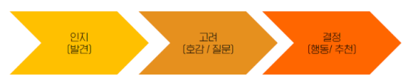 고객-여정-출처:콘텐타