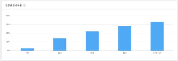 임플란트-검색-연령비율
