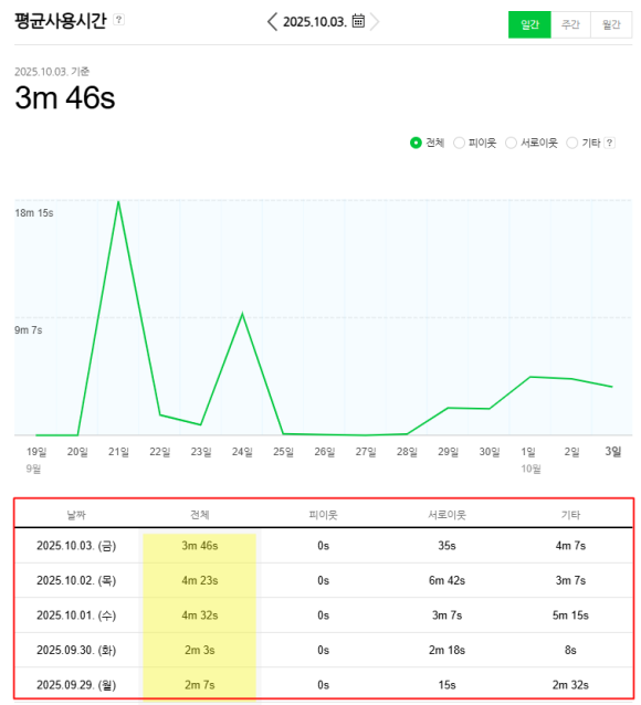 다츠애드-네이버-블로그-체류시간