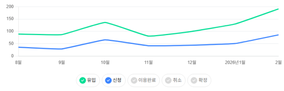 1월 대행 시작 후 급상향 중인 예약 신청 수
