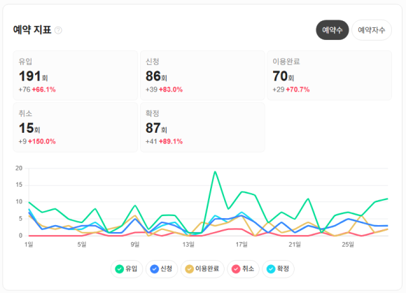 실제-대행-치과-대행-이전-대비-플레이스-예약-상승-사례