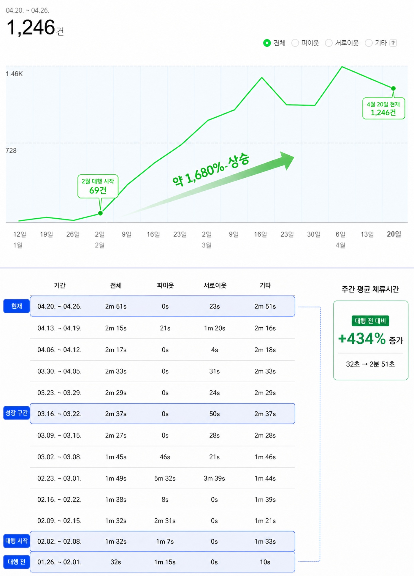 체류시간·방문자 증가 데이터