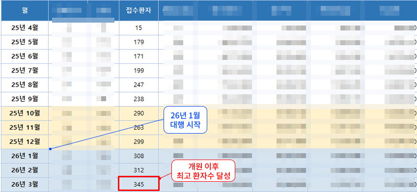 월 신환 추이 그래프