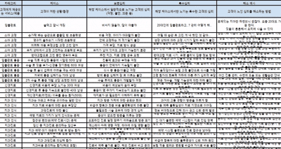진료영역별 환자 심리 데이터