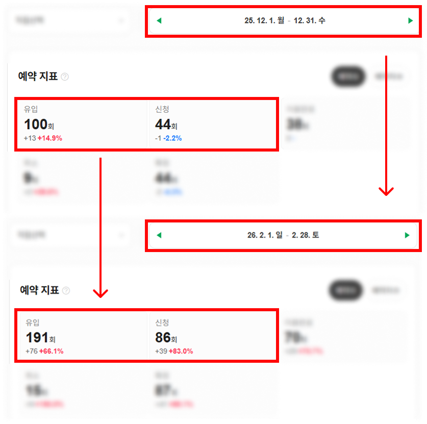 플레이스 유입·예약 증가 데이터