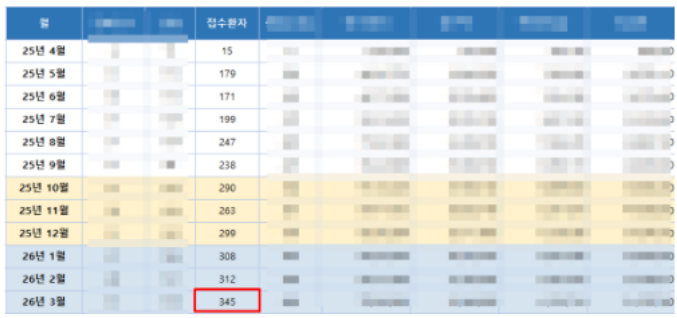 대행-3개월차-역대-최고환자수-달성